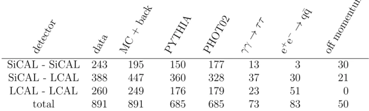 Table 1: Numbers of observed events for combinations of detectors. The notation “MC + back” stands for PYTHIA Monte Carlo plus all background sources