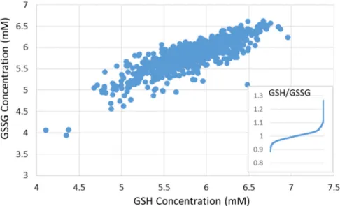 Figure 6. Relative GSH and GSSG concentrations vary slightly across cancer cell lines (data presented  by Li et al., [65] and obtained from https://portals.broadinstitute.org/ccle)