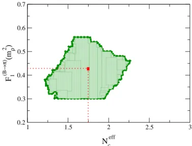 FIGURE 6. F 1 B →π as a function of N c e f f . Plot obtained by comparing theoretical results from QCFD with experimental data from BELLE and CLEO for the branching ratios B → ρπ and B → ωπ 