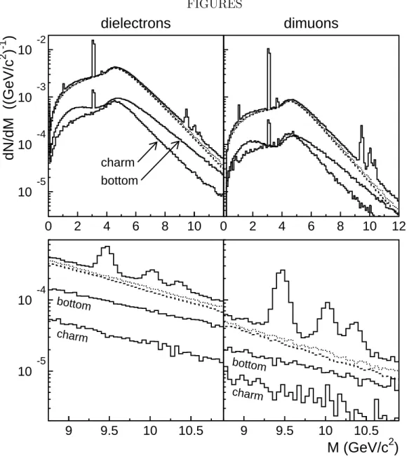 FIG. 1. Invariant mass distributions of unlike-sign dielectrons (left) and unlike-sign dimuons (right) for central Pb + Pb reactions at LHC energy