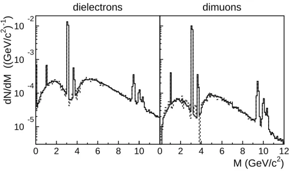 FIG. 2. Invariant mass distributions of unlike-sign correlated dileptons (solid histograms) for central Pb + Pb reactions at LHC energy