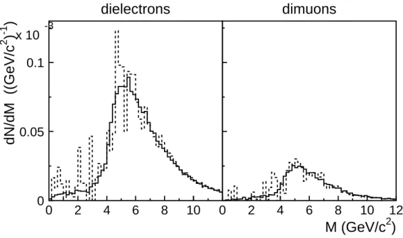 FIG. 6. Invariant mass distributions of dileptons for central Pb + Pb reactions at LHC energy.