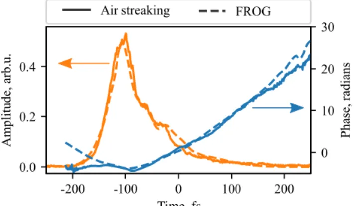 Fig. 4. Distribution of the z component of the D + 2 recoil momentum, measured with the STIER technique (color map) and the waveform retrieved from ambient-air streaking (green line)
