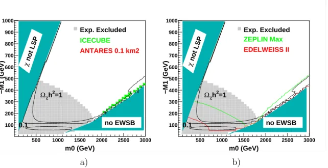 Figure 4: Neutralino detection potential a) for neutrino telescopes detecting muon fluxes coming from the Sun and b) for direct detection experiments in the (m 0 , −M 1 ) plane of the 24 representation for A 0 = 0, tan β = 45, µ > 0