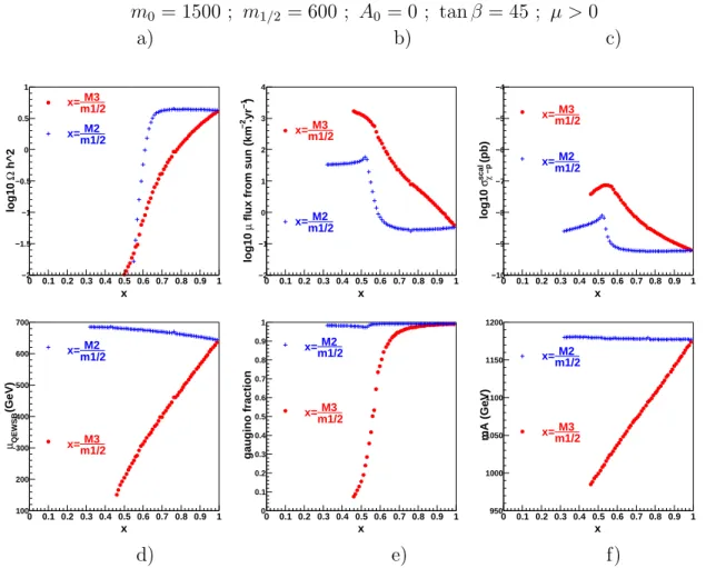 Figure 5: Evolution of a) the neutralino relic density, b) the muon flux coming from the Sun, c) the spin independent neutralino-proton cross section (direct detection), d) the µ parameter, e) the gaugino fraction and f) the pseudo-scalar mass m A (f) as f