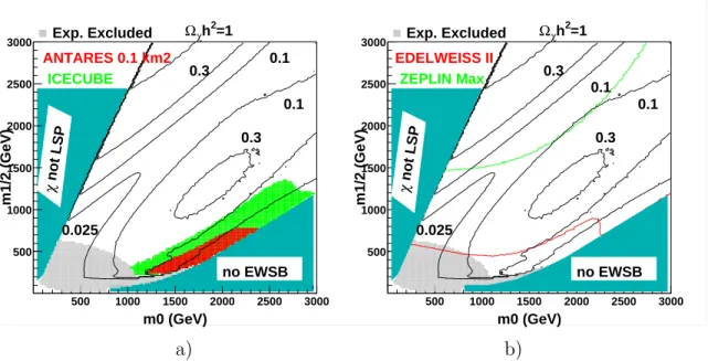 Figure 9: Neutralino detection potential in the (m 0 , m 1/2 ) plane for x = M 3 /m 1/2 = 0.63 for a) neutrino telescopes looking at muon fluxes coming from the Sun and b) direct detection experiments.