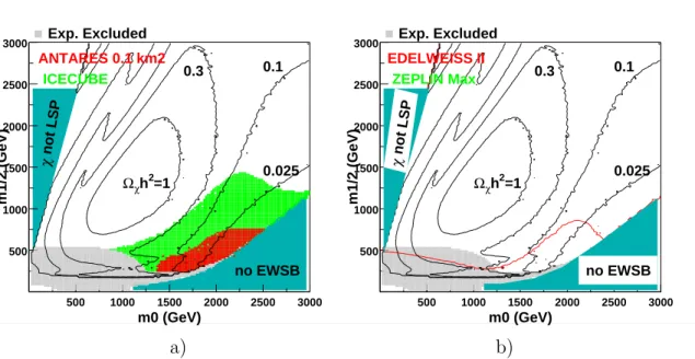 Figure 10: Neutralino detection potential in the (m 0 , m 1/2 ) plane for tan β = 10 with x = M 3 /m 1/2 = 0.55 for a) neutrino telescopes looking at muon fluxes coming from the Sun and b) direct detection experiments (For this value of x, Zeplin Max cover