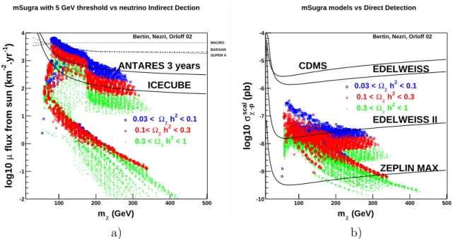 Figure 1: a) Neutrino indirect detection experimental (Macro [9], Baksan [10], Super- Super-Kamiokande [11], Antares [12], IceCube [13]) sensitivities on muon fluxes with a 5 GeV threshold coming from χ annihilations in the Sun and b) direct detection expe