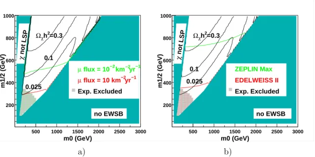 Figure 3: Neutralino detection potential a) on muon fluxes coming from the Sun for neutrino telescopes and b) for direct detection experiments in the (m 0 , m 1/2 ) plane for models with non-universal Higgs soft masses m 2 H 2 = m 0 and m 2 H 1 = 0.5m 0 an