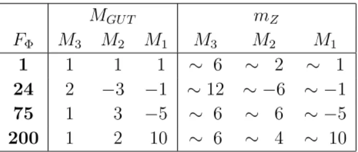 Table 1: Relative values of the gaugino masses at M GU T and m Z scales in the four possible irreducible representations for F Φ .