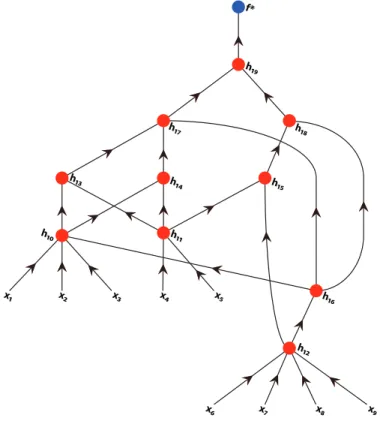 Figure 1: An example of a G–function (f ∗ given in (4.1)). The vertices of the DAG G are denoted by red dots