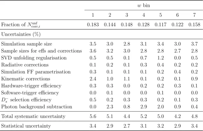 Table 2: Fraction of the unfolded yields corrected for the global efficiencies, N corr unf , for each w bin