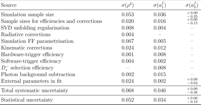 Table 4: Summary of the systematic and statistical uncertainties on the parameters ρ 2 , a f 1 and a f 2 from the unfolded CLN and BGL fits