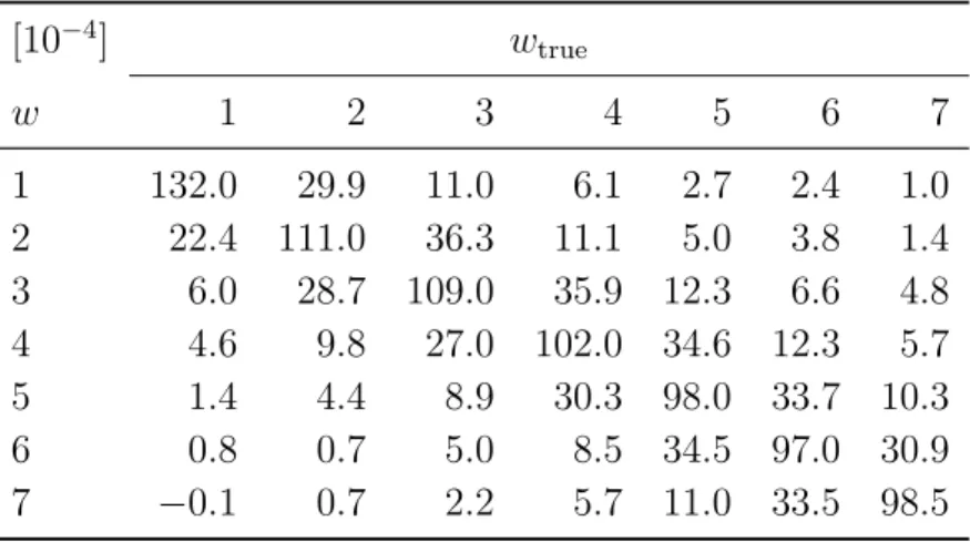 Table 7: Response matrix, containing the migration from w true to w bins together with the total efficiency in units of 10 −4 