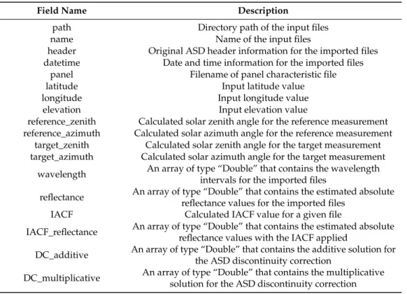Table 3. A list and descriptions of the fields in the MATLAB data structure variable.