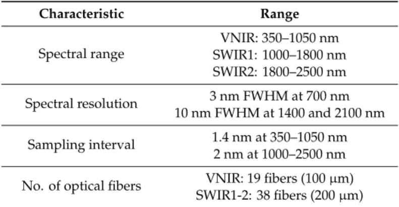 Table 1. Primary specifications of the ASD FieldSpec 3. FWHM refers to the full-width-half-maximum.