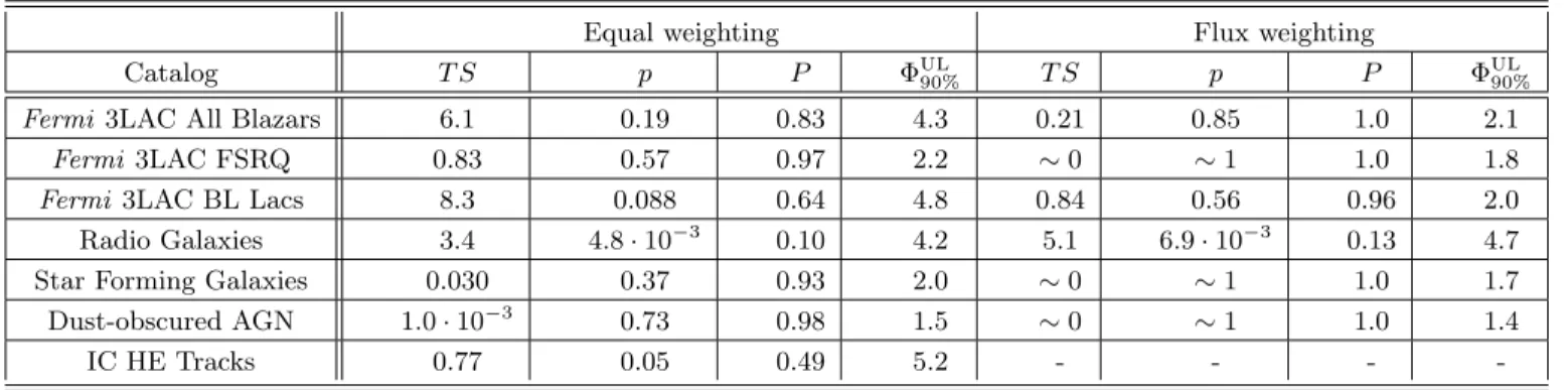 Table 2. Results of the likelihood stacking analysis. The test statistics values are reported as T S, the pre-trial p-values are labelled as p, and the post-trial as P 