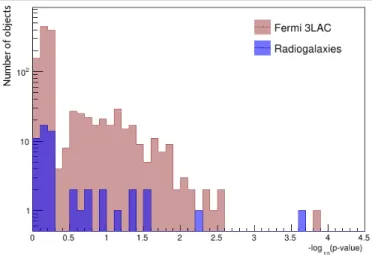 Figure 4. Distribution of the individual p-values for the Fermi 3LAC blazars and for the radio galaxies.
