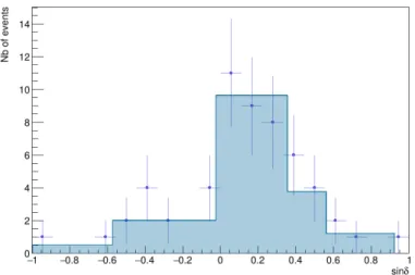 Figure 7. Distribution of the sinus of the declination of the 56 high-energy track-like events detected by IceCube considered in this study