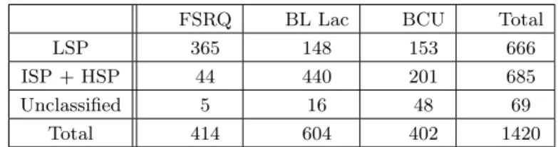 Table 1. Repartition of the Fermi 3LAC objects into the different sub-samples.