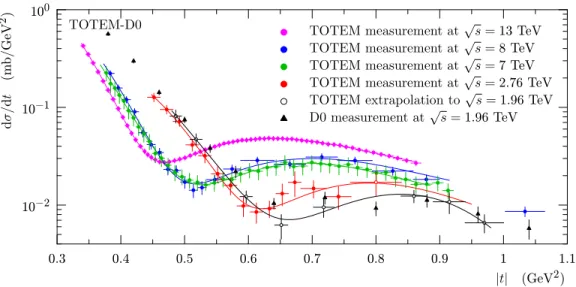 FIG. 1: The measured pp elastic cross sections as functions of |t| at 2.76, 7, 8, and 13 TeV (full circles), and the extrapolation (discussed in the text) to 1.96 TeV (empty circles)