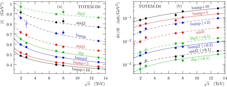 FIG. 4: Characteristic points in (a) |t| and (b) dσ/dt from TOTEM measurements at 2.76, 7, 8, and 13 TeV (circles) as a function of √