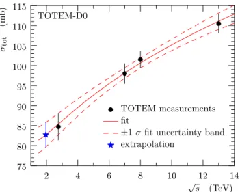 FIG. 5: Total cross section measurements by TOTEM at 2.76, 7, 8, and 13 TeV (black circles) extrapolated to 1.96 TeV (blue star)