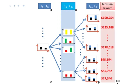 Figure 8.  The Uncertain Outcomes After Allocating Budget at the First Period  Below is a more detailed description of the model parameters