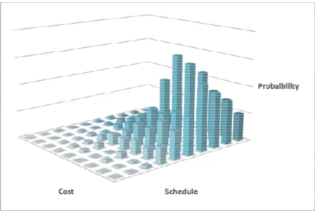 Figure 11.  Example of a Resulting Cost and Schedule Empirical Joint Distribution  This model can be made more realistic by taking other factors into consideration,  such as risk aversion and time discounting of money, by increasing the number of 
