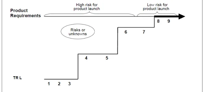 Figure 2.  Programmatic Risk as a Function of TRL  (GAO, 1999, p. 24) 1. TRL scale is a measure of  maturity and risk 2. Transition maturity variables are consistently related across technologies 3. Maturity variables are  significantly different for diffe