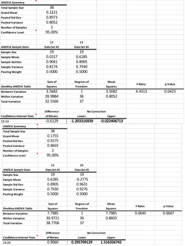 Table 2.  ANOVA Analysis on NASA SAIC Data Comparing Transitions 1–2 and 2–