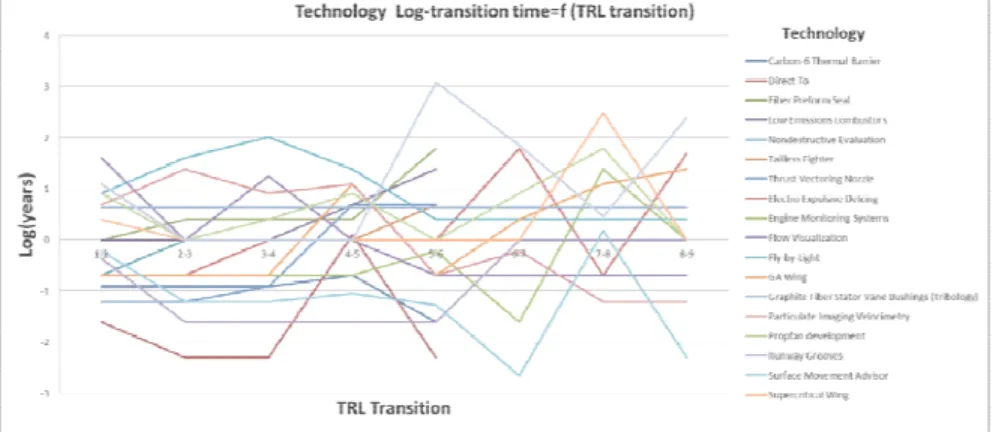 Figure 4.  Log-Transition Times for NASA SAIC Data Technology 