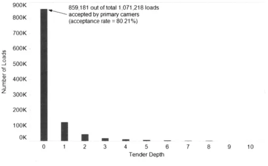 Figure  5 Load volume  by tender depth
