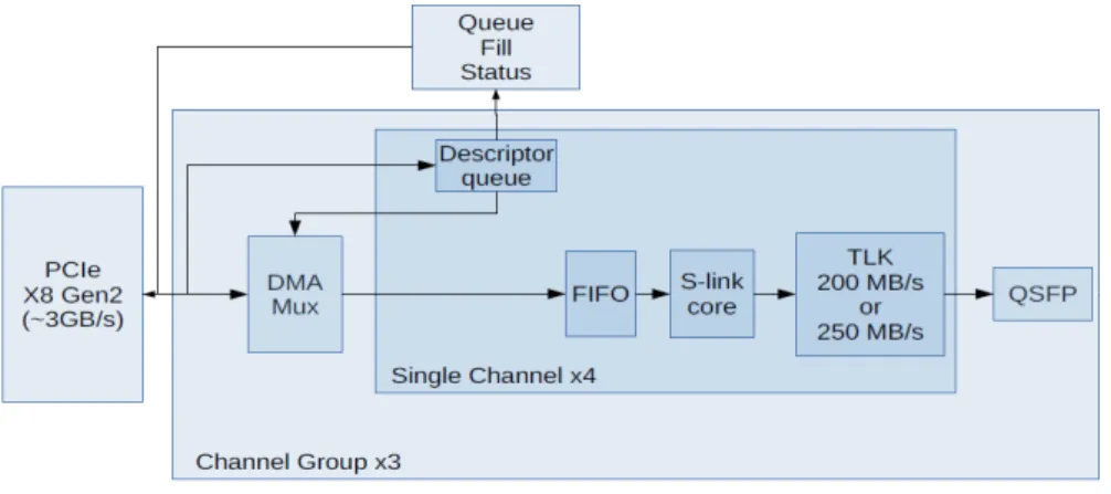 Figure 3: Diagram of the QuestNP firmware design used to input test data into the FTK via the QSFP connection.