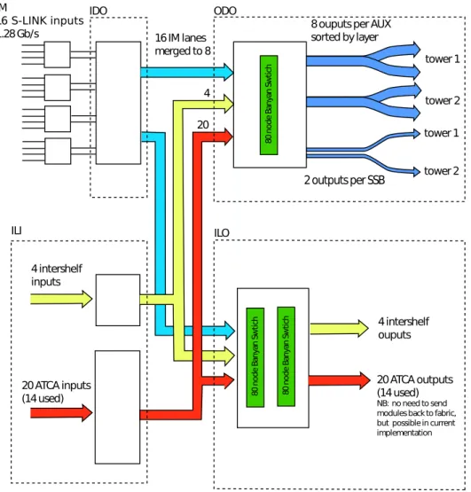 Figure 7: Diagram of dataflow in the Data Formatter firmware design. Clustered hit data from the Input Mezzanines are sent to downstream boards via the Output Data Operator (ODO) block or are shared with other Data Formatters via the Internal Link Output (