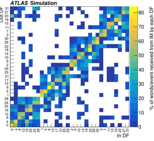 Figure 8: Fraction of input Input Mezzanine module (hosted by Data Formatters labelled ‘In DF’) data shared with other Data Formatter boards (labelled ‘Out DF’) for distribution to Auxiliary Cards and Second Stage Boards