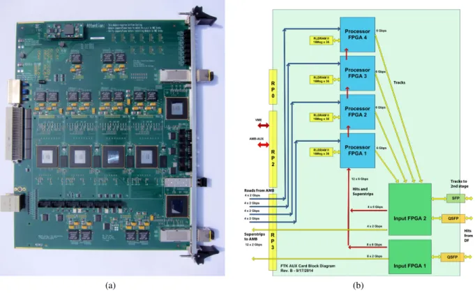 Figure 10: The (a) physical Auxiliary Card and (b) dataflow through the Auxiliary Card, starting from the lower-right.