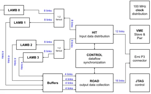 Figure 13: Block diagram of the Associative Memory Board (AMB) structure. The black arrows show the dataflow in the AMB.