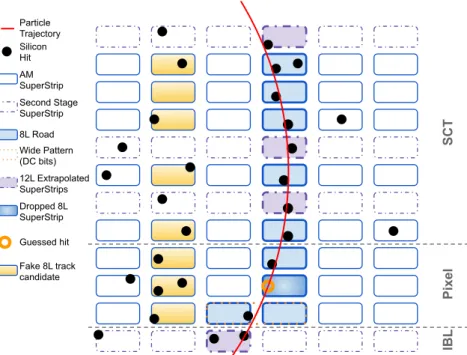 Figure 1: Diagram of the track-finding method used in the FTK. Rounded boxes represent the coarse resolution SuperStrips used to bin the hits from the silicon detectors