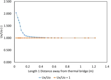 Figure 5: Effective length plot for first example wall  Using Equation 2, a linear thermal transmittance value ψ for the  concrete  slab  could  be  calculated