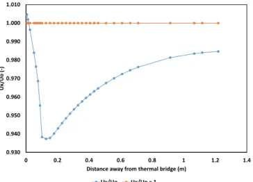 Figure 8: 3D geometric analysis of clear field wall showing isothermal  plot for second wall 