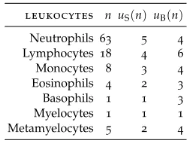 Table showing the leukocyte count (n).
