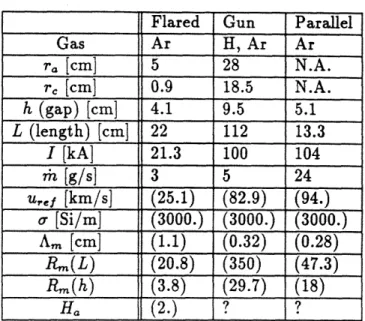 Table  1.1:  Operating  characteristics  of several  thrusters.  The first  thruster is  a quasi- quasi-one-dimensional  thruster  with  a  flared  anode,  studied  by  Wolff,  Kelly  and  Jahn  at Princeton