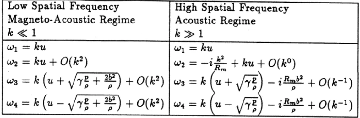 Table  2.2:  Summary  of  asymptotic  dispersion  relations.  Note  that  in  order  to  be consistent  with  the  notations  in  the  rest  of  the  dissertation  all  the  quantities  are non-dimensionalized  according  to  the  relations  introduced  in