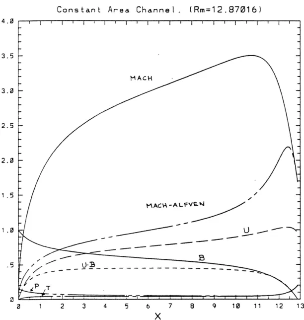 Figure  2-1:  This  shows  an  example  of  the  solution  for  the  constant-area  channel, using  the one-dimensional  model