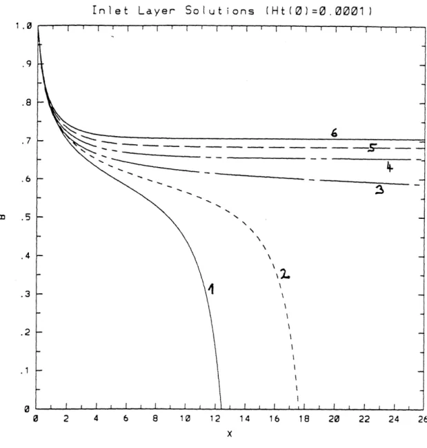 Figure  2-4:  Inlet  layer profiles.  The horizontal  coordinate  corresponds  to  the  distance from  the  back  plate,  measured  in  units  of  magnetic  interaction  length  (Am,)