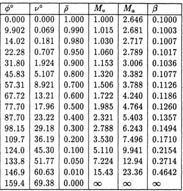 Table 3.1:  Expansion  fan for a transversely magnetized  plasma with zero conductivity, for  M, 0 =  1  and  30  =  0.1