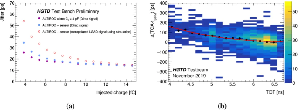 Figure 2: Jitter (a) measured as a function of the injected charge for an ASIC alone with C d = 4 pF (purple) and with an ASIC bump bonded to a sensor (blue) measured with the calibration setup