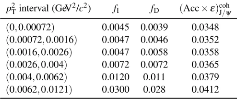 Table 1: Incoherent correction f I , feed-down correction f D and the (Acc × ε ) coh J/ψ correction factor for each p 2 T interval