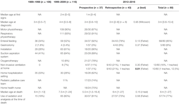 Table 1 presents global care used for the patients (involved in the PHRC and others over the same period of time) and reports the results available from the previous retrospective published French study (7).